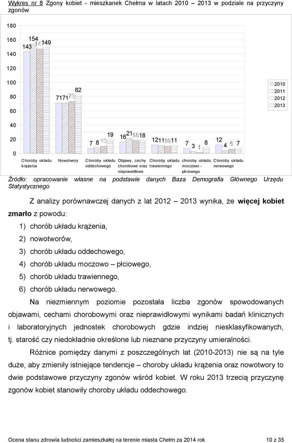 wynika, że więcej kobiet zmarło z powodu: Nowotwory 1) chorób układu krążenia, 2) nowotworów, Choroby układu oddechowego 3) chorób układu oddechowego, 4) chorób układu moczowo płciowego, 5) chorób