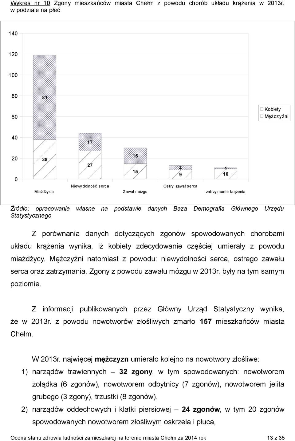 na podstawie danych Baza Demografia Głównego Urzędu Statystycznego Z porównania danych dotyczących zgonów spowodowanych chorobami układu krążenia wynika, iż kobiety zdecydowanie częściej umierały z