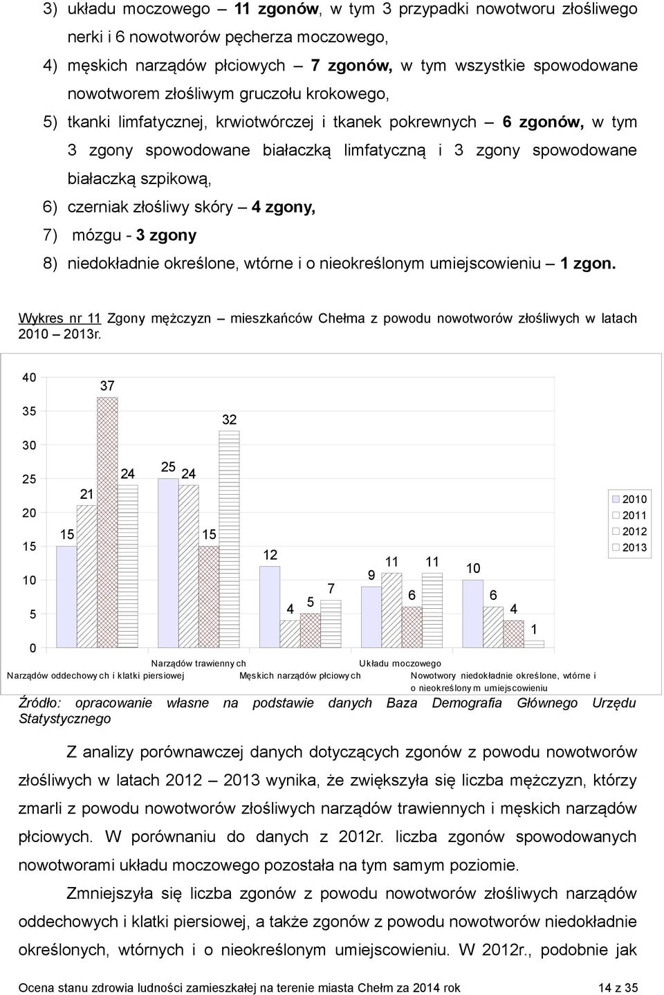 skóry 4 zgony, 7) mózgu - 3 zgony 8) niedokładnie określone, wtórne i o nieokreślonym umiejscowieniu 1 zgon.