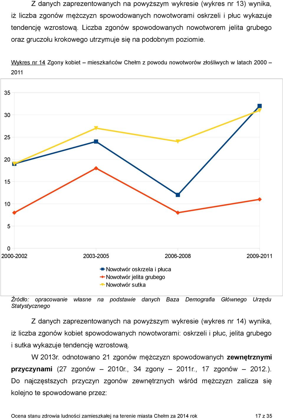 Wykres nr 14 Zgony kobiet mieszkańców Chełm z powodu nowotworów złośliwych w latach 2000 2011 35 30 25 20 15 10 5 0 2000-2002 2003-2005 2006-2008 2009-2011 Źródło: opracowanie własne na podstawie