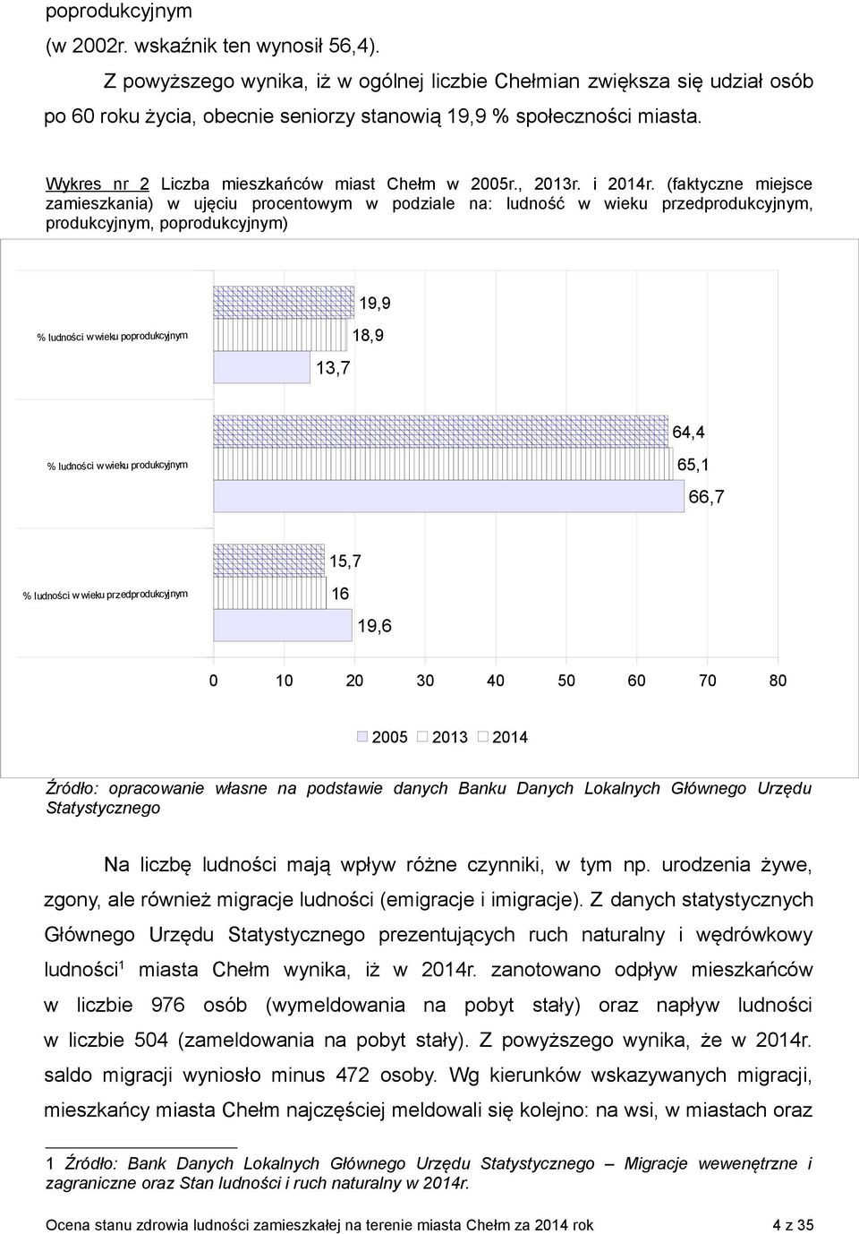 (faktyczne miejsce zamieszkania) w ujęciu procentowym w podziale na: ludność w wieku przedprodukcyjnym, produkcyjnym, poprodukcyjnym) 19,9 % ludności w wieku poprodukcyjnym 13,7 18,9 64,4 % ludności