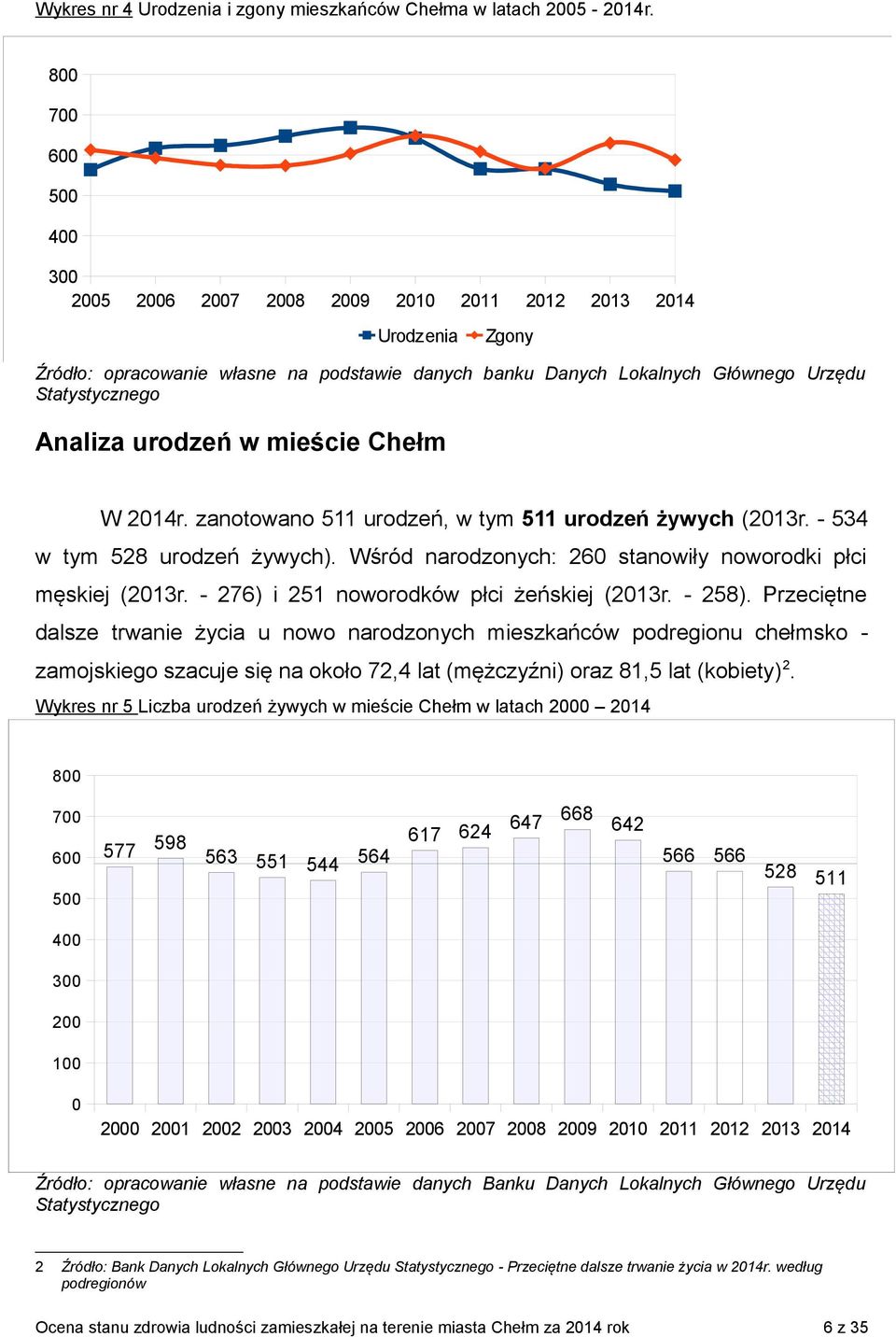 urodzeń w mieście Chełm W 2014r. zanotowano 511 urodzeń, w tym 511 urodzeń żywych (2013r. - 534 w tym 528 urodzeń żywych). Wśród narodzonych: 260 stanowiły noworodki płci męskiej (2013r.