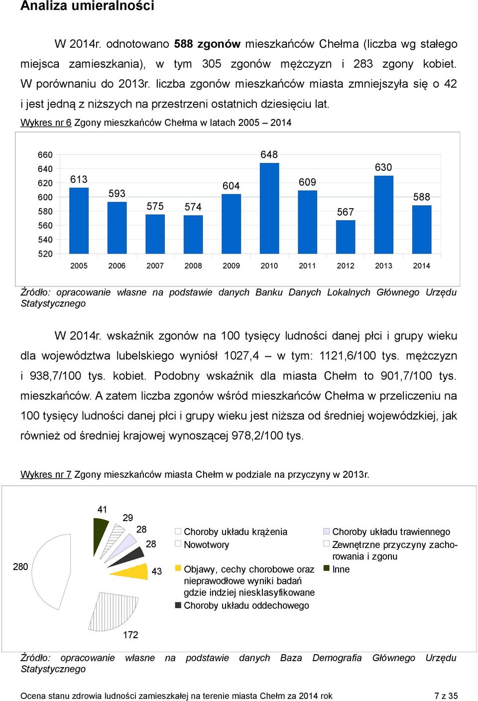 Wykres nr 6 Zgony mieszkańców Chełma w latach 2005 2014 660 640 620 600 580 560 540 520 648 630 613 604 609 593 588 575 574 567 2005 2006 2007 2008 2009 2010 2011 2012 2013 2014 Źródło: opracowanie