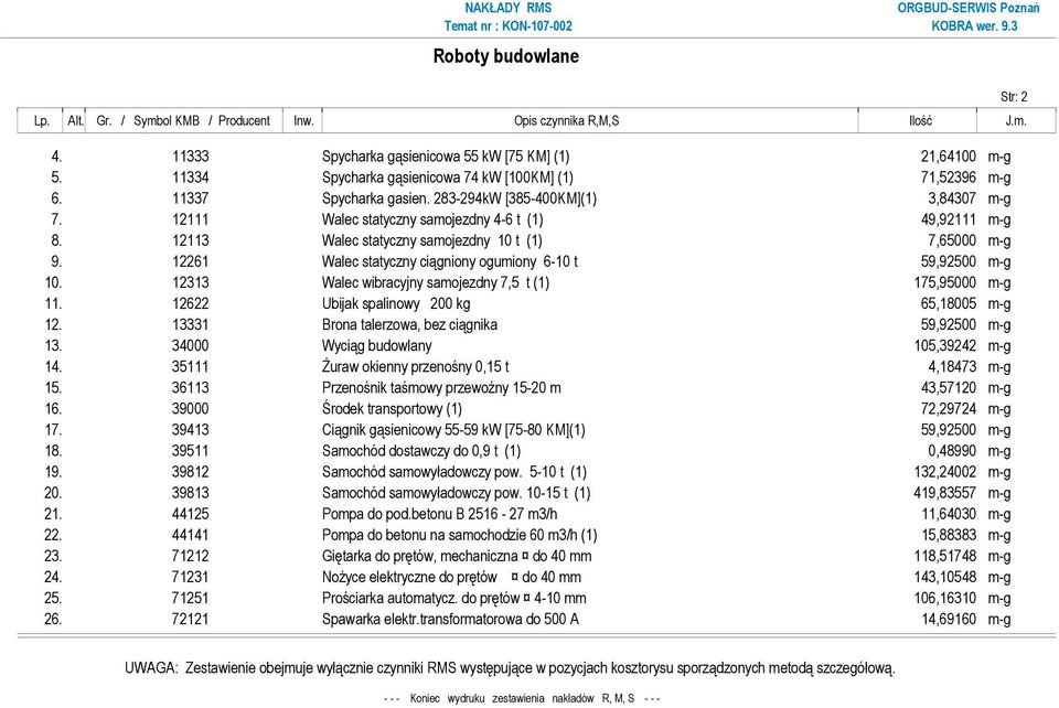 12113 Walec statyczny samojezdny 10 t (1) 7,65000 m-g 9. 12261 Walec statyczny ciągniony ogumiony 6-10 t 59,92500 m-g 10. 12313 Walec wibracyjny samojezdny 7,5 t (1) 175,95000 m-g 11.