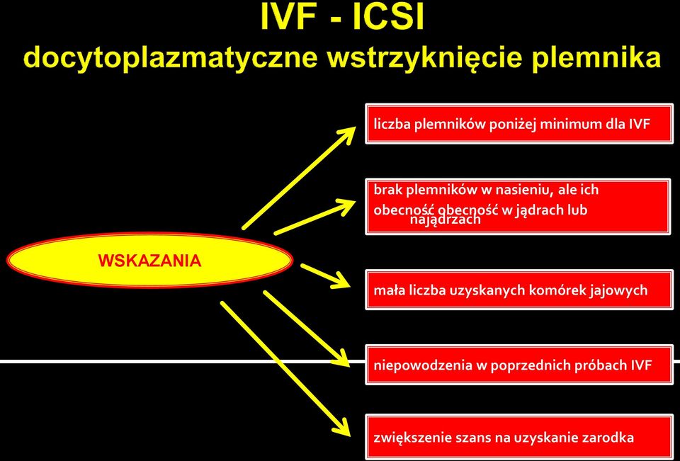 WSKAZANIA mała liczba uzyskanych komórek jajowych