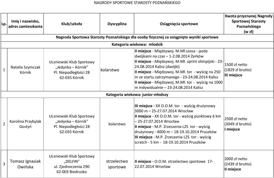 wiekowa: młodzik Kwota przyznanej Nagrody Sportowej Starosty Poznańskiego (w zł) II miejsce - Międzywoj. M.Mł.szosa - jazda dwójkami na czas 1-2.08.2014 Żerków II miejsce - Międzywoj. M.Mł. sprint olimpijski - 23-24.