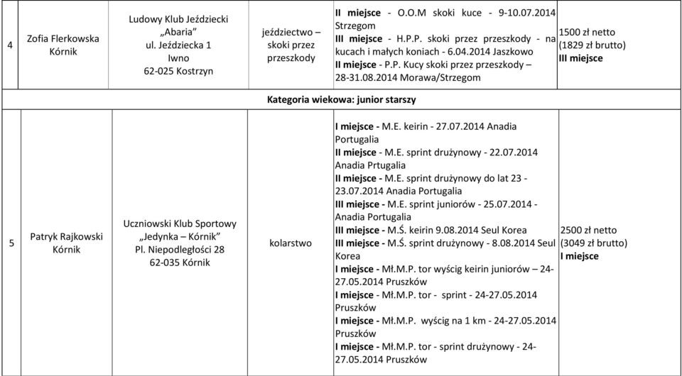 2014 Morawa/Strzegom Kategoria wiekowa: junior starszy 5 Patryk Rajkowski I miejsce - M.E. keirin - 27.07.2014 Anadia Portugalia II miejsce - M.E. sprint drużynowy - 22.07.2014 Anadia Prtugalia II miejsce - M.
