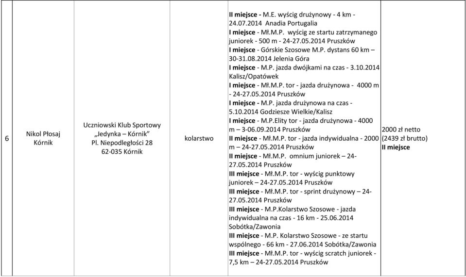 P.Elity tor - jazda drużynowa - 4000 m 3-06.09.2014 II miejsce - Mł.M.P. tor - jazda indywidualna - 2000 (2439 zł brutto) m 24- II miejsce II miejsce - Mł.M.P. omnium juniorek 24- - Mł.M.P. tor - wyścig punktowy juniorek 24- - Mł.