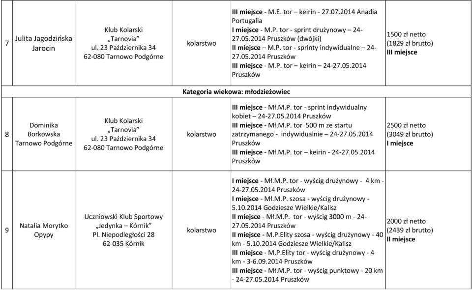 23 Października 34 62-080 Tarnowo Podgórne - Mł.M.P. tor - sprint indywidualny kobiet 24- - Mł.M.P. tor 500 m ze startu zatrzymanego - indywidualnie 24-27.05.