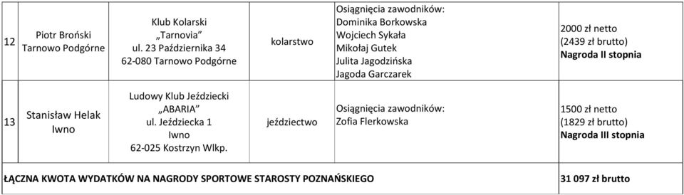 Jagodzińska Jagoda Garczarek (2439 zł brutto) Nagroda II stopnia 13 Stanisław Helak Iwno Ludowy Klub Jeździecki ABARIA ul.