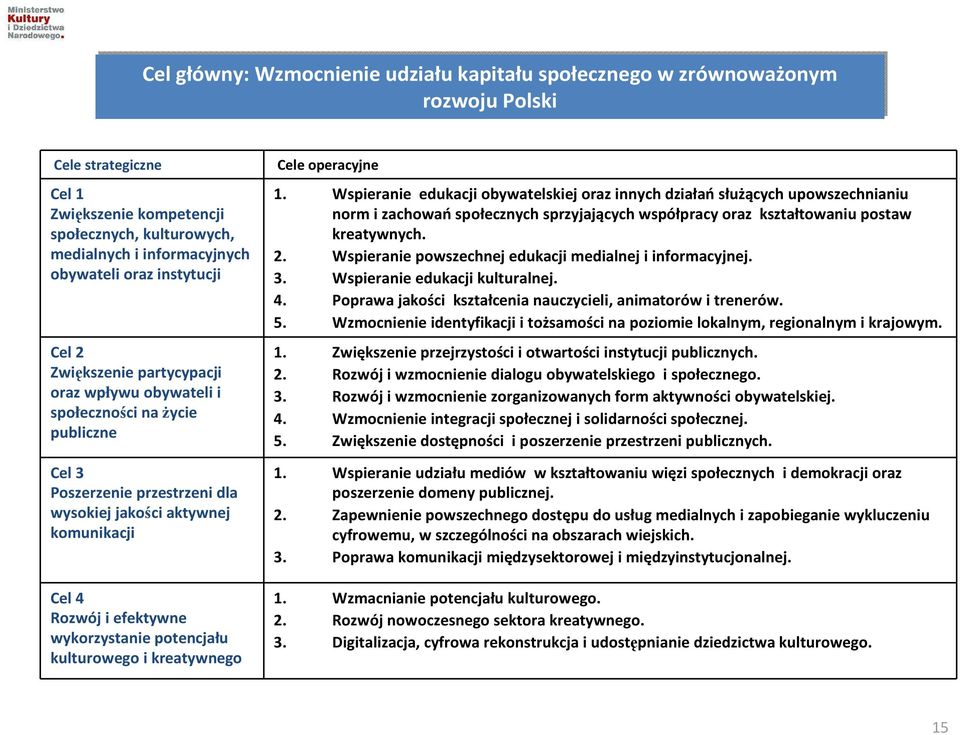 wykorzystanie potencjału kulturowego i kreatywnego Cele operacyjne 1.