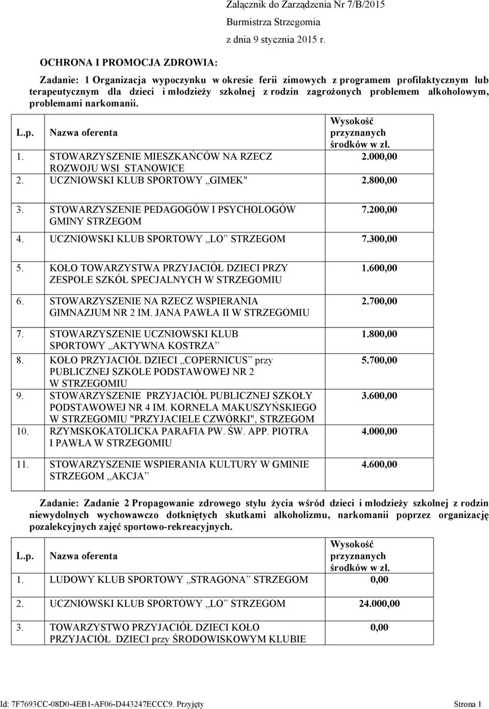 narkomanii. 1. STOWARZYSZENIE MIESZKAŃCÓW NA RZECZ 2.000,00 ROZWOJU WSI STANOWICE 2. UCZNIOWSKI KLUB SPORTOWY GIMEK" 2.800,00 3. STOWARZYSZENIE PEDAGOGÓW I PSYCHOLOGÓW GMINY STRZEGOM 7.200,00 4.