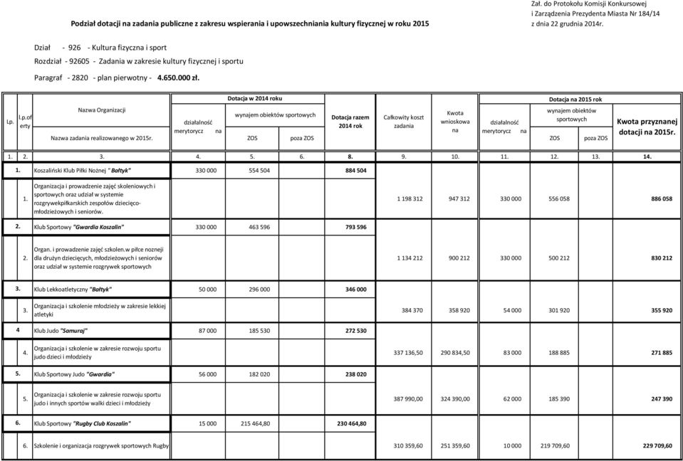 Dotacja w u Dotacja 2015 rok Nazwa realizowanego w 2015r. przyznej 1. Koszaliński Klub Piłki Nożnej " Bałtyk" 330 000 554 504 884 504 1.