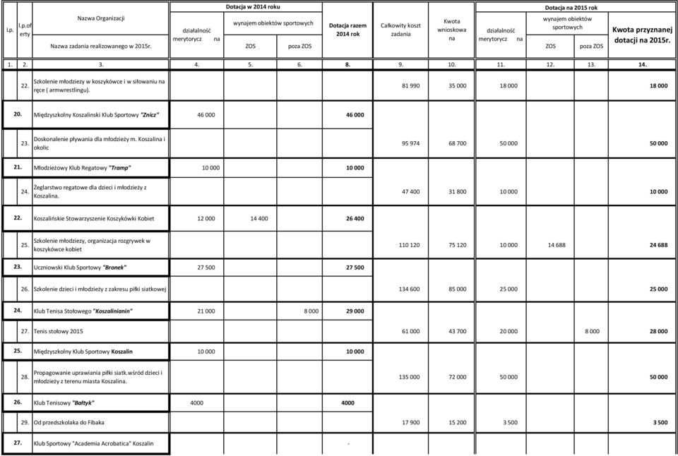 Młodzieżowy Klub Regatowy "Tramp" 10 000 10 000 24. Żeglarstwo regatowe dla dzieci i młodzieży z Koszali. 47 400 31 800 10 000 10 000 22.