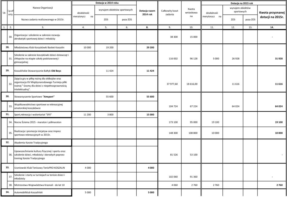 Szkolenie w zakresie koszykówki dzieci-dziewcząt i chłopców etapie szkoły podstawowej i gimzjalnej 116 002 96 128 5 000 26 928 31 928 29. Koszalińskie Stowarzysznie Bałtyk Old Boys 11 424 11 424 32.