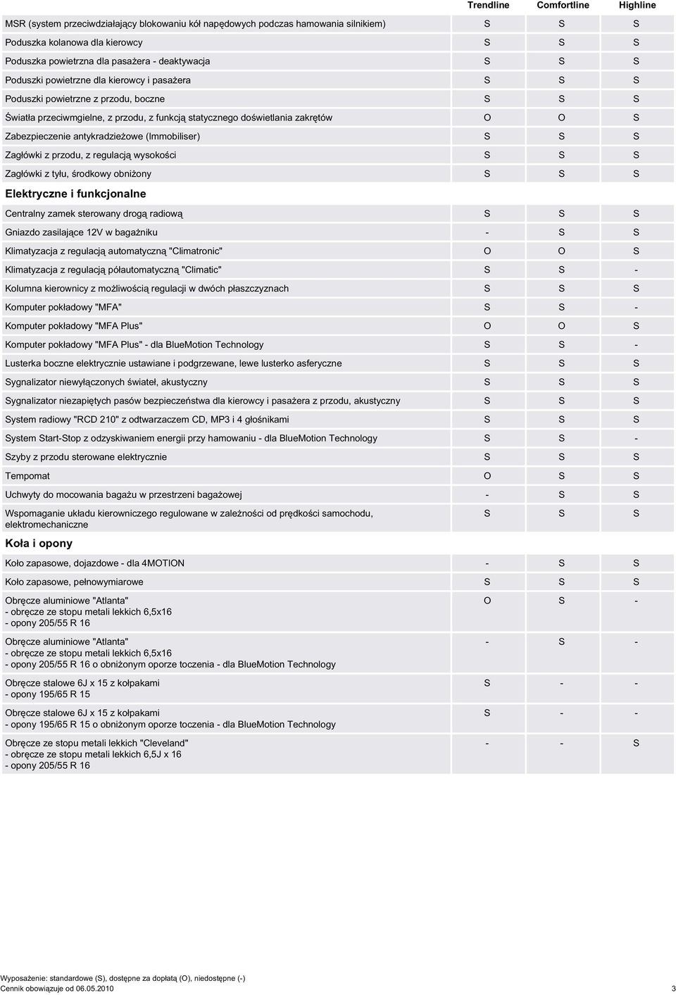 Zabezpieczenie antykradzieżowe (Immobiliser) S S S Zagłówki z przodu, z regulacją wysokości S S S Zagłówki z tyłu, środkowy obniżony S S S Elektryczne i funkcjonalne Centralny zamek sterowany drogą