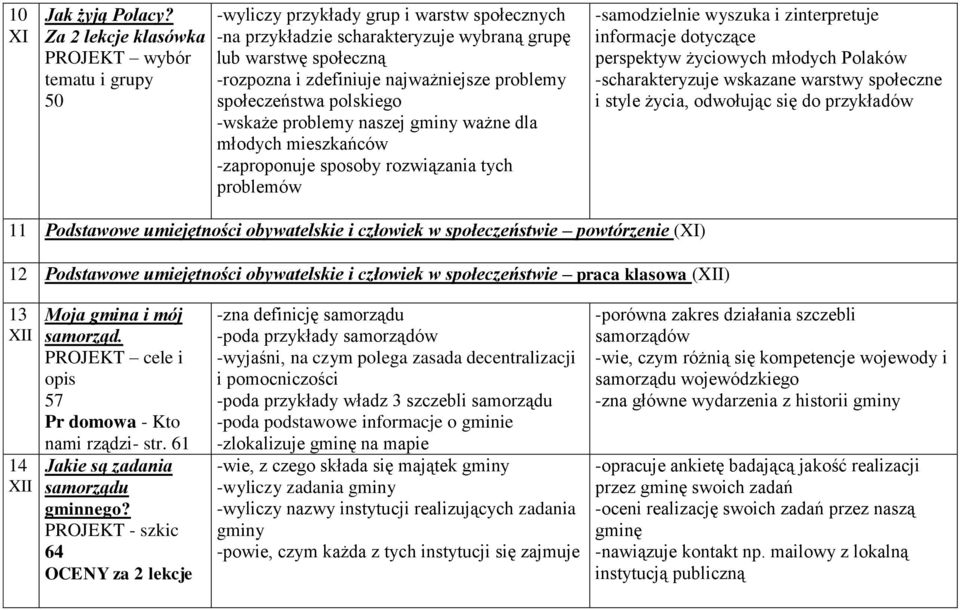 najważniejsze problemy społeczeństwa polskiego -wskaże problemy naszej gminy ważne dla młodych mieszkańców -zaproponuje sposoby rozwiązania tych problemów -samodzielnie wyszuka i zinterpretuje