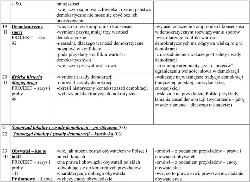 -wie, co to jest kompromis i konsensus -wymieni przynajmniej trzy wartości demokratyczne -uzasadni, dlaczego wartości demokratyczne mogą być w konflikcie -poda przykłady konfliktu wartości