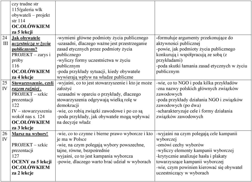 PROJEKT szkic prezentacji 127 OCENY za 5 lekcji za 2 lekcje -wymieni główne podmioty życia publicznego -uzasadni, dlaczego ważne jest przestrzeganie zasad etycznych przez podmioty życia publicznego