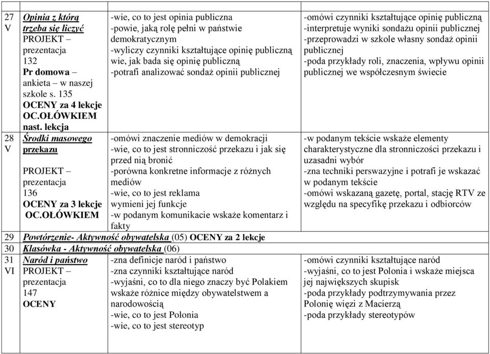 publiczną wie, jak bada się opinię publiczną -potrafi analizować sondaż opinii publicznej -omówi znaczenie mediów w demokracji -wie, co to jest stronniczość przekazu i jak się przed nią bronić