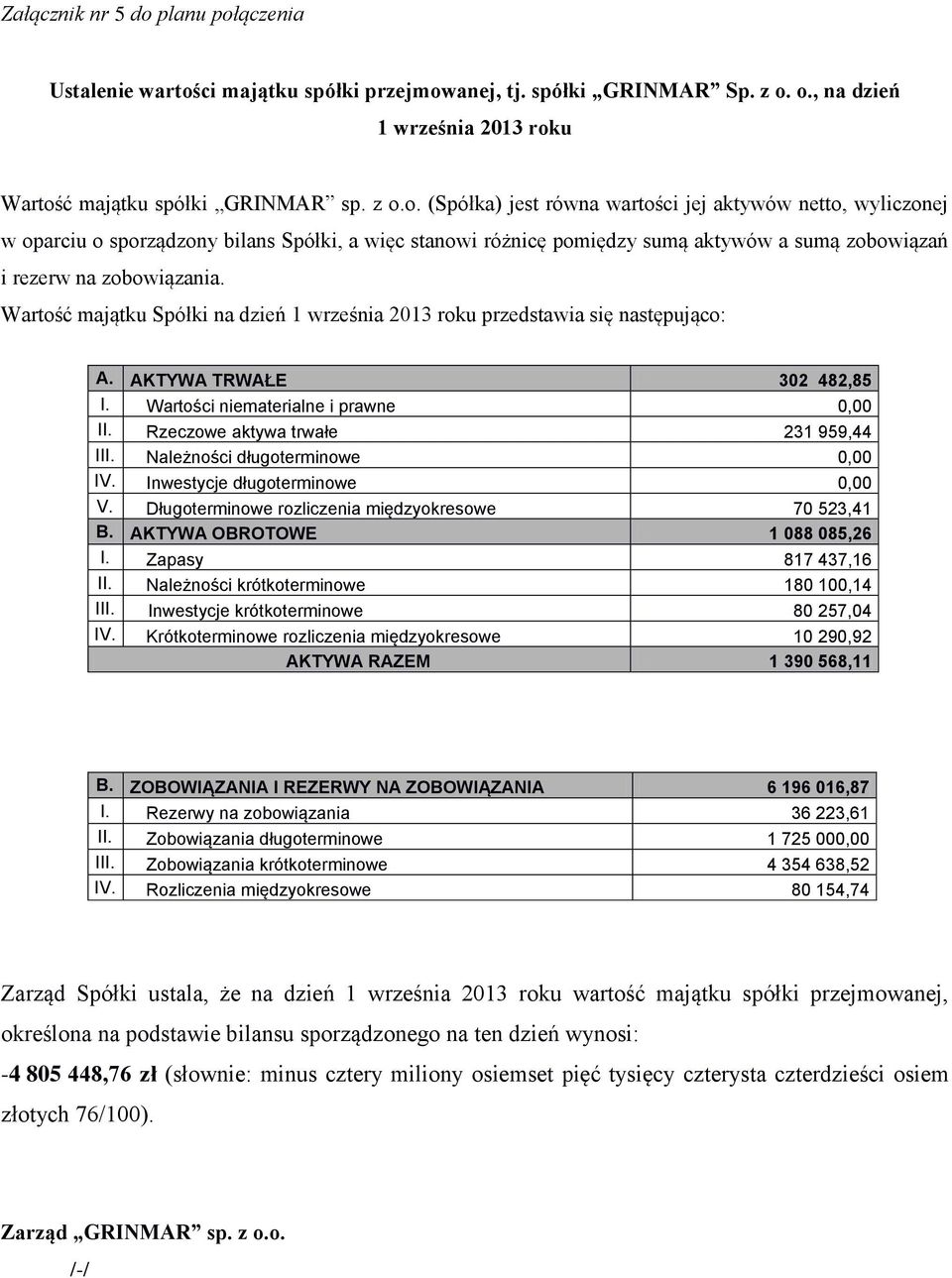 Wartość majątku Spółki na dzień 1 września 2013 roku przedstawia się następująco: A. AKTYWA TRWAŁE 302 482,85 I. Wartości niematerialne i prawne 0,00 II. Rzeczowe aktywa trwałe 231 959,44 III.