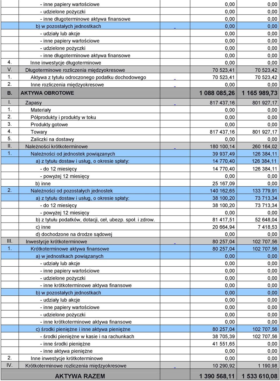 Długoterminowe rozliczenia międzyokresowe 70 523,41 70 523,42 1. Aktywa z tytułu odroczonego podatku dochodowego 70 523,41 70 523,42 2. Inne rozliczenia międzyokresowe 0,00 0,00 B.