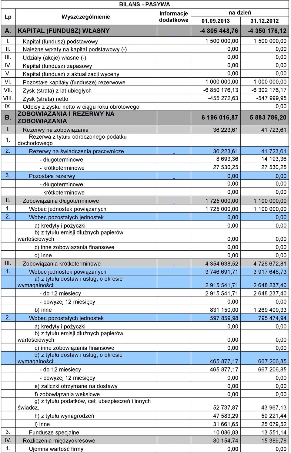 Kapitał (fundusz) z aktualizacji wyceny 0,00 0,00 VI. Pozostałe kapitały (fundusze) rezerwowe 1 000 000,00 1 000 000,00 VII. Zysk (strata) z lat ubiegłych -6 850 176,13-6 302 176,17 VIII.