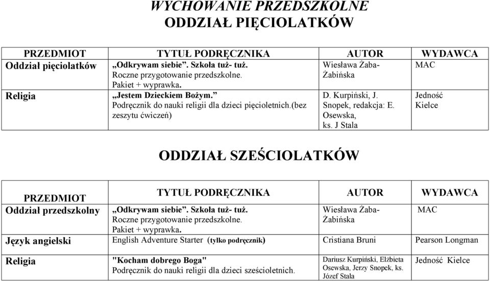 J Stala ODDZIAŁ SZEŚCIOLATKÓW Jedność Kielce PRZEDMIOT Oddział przedszkolny TYTUŁ PODRĘCZNIKA AUTOR WYDAWCA Odkrywam siebie. Szkoła tuż- tuż. Roczne przygotowanie przedszkolne. Pakiet + wyprawka.