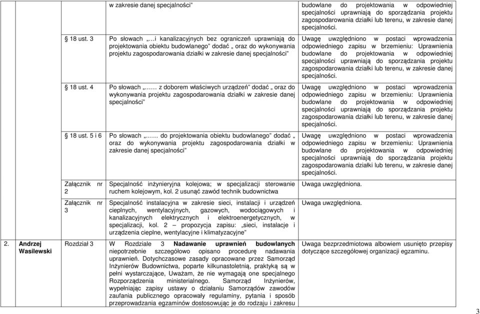 uwzględniono w postaci wprowadzenia odpowiedniego zapisu w brzemieniu: Uprawnienia budowlane do projektowania w odpowiedniej specjalności uprawniają do sporządzania projektu zagospodarowania działki