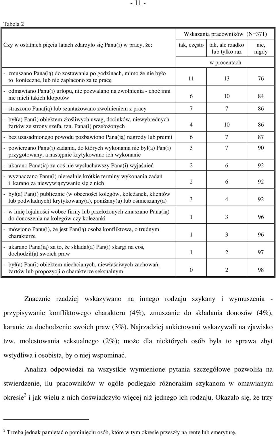 Pana(ią) lub szantażowano zwolnieniem z pracy 7 7 86 - był(a) Pan(i) obiektem złośliwych uwag, docinków, niewybrednych żartów ze strony szefa, tzn.