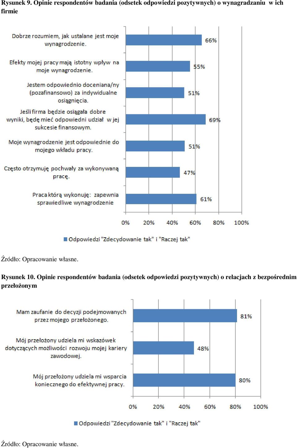 pozytywnych) o wynagradzaniu w ich firmie Rysunek 10.