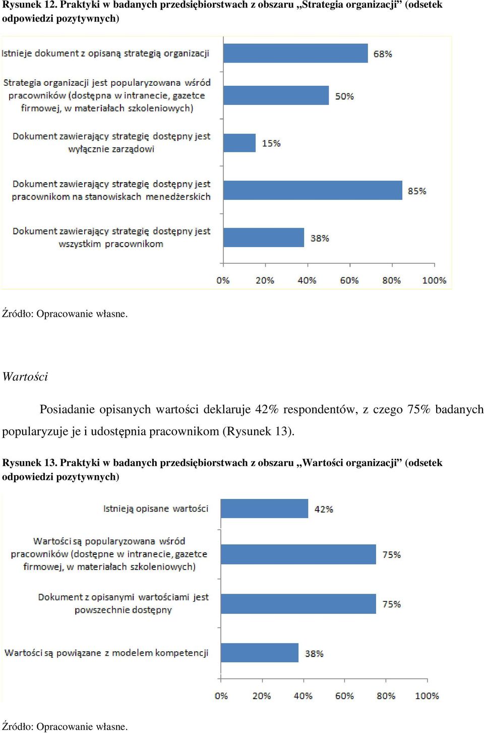 pozytywnych) Wartości Posiadanie opisanych wartości deklaruje 42% respondentów, z czego 75%