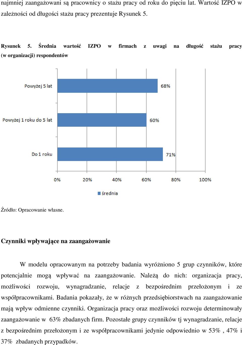 Średnia wartość IZPO w firmach z uwagi na długość stażu pracy (w organizacji) respondentów Czynniki wpływające na zaangażowanie W modelu opracowanym na potrzeby badania wyróżniono 5 grup czynników,