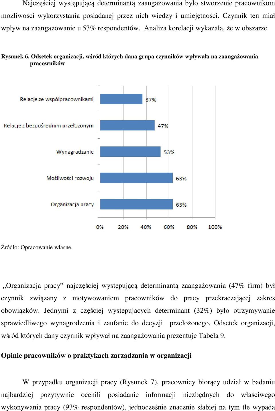 Odsetek organizacji, wśród których dana grupa czynników wpływała na zaangażowania pracowników Organizacja pracy najczęściej występującą determinantą zaangażowania (47% firm) był czynnik związany z
