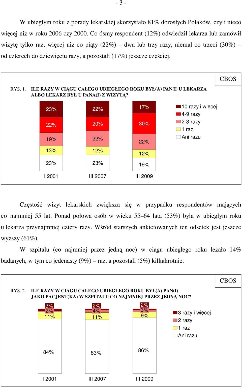 częściej. CBOS RYS. 1. ILE RAZY W CIĄGU CAŁEGO UBIEGŁEGO ROKU BYŁ(A) PAN(I) U LEKARZA ALBO LEKARZ BYŁ U PANA(I) Z WIZYTĄ?