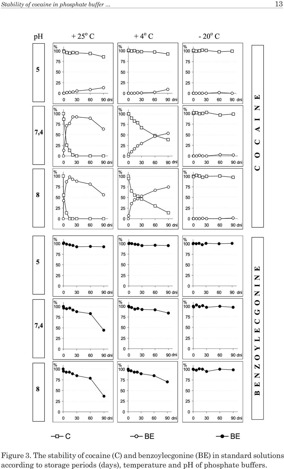 The stability of cocaine (C) and benzoylecgonine