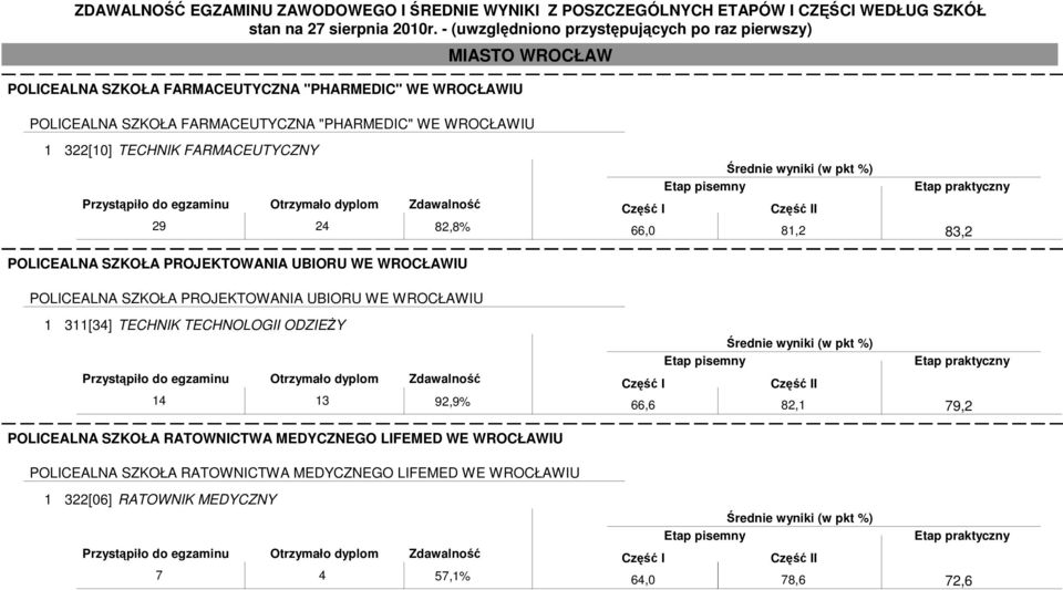 PROJEKTOWANIA UBIORU WE WROCŁAWIU 1 311[34] TECHNIK TECHNOLOGII ODZIEśY 14 13 92,9% POLICEALNA SZKOŁA RATOWNICTWA MEDYCZNEGO
