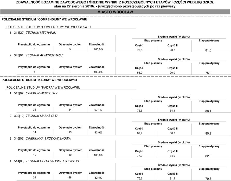 STUDIUM "KADRA" WE WROCŁAWIU 1 513[02] OPIEKUN MEDYCZNY 35 34 97,1% 2 322[12] TECHNIK MASAśYSTA 14 13 92,9% 3 346[03] OPIEKUNKA