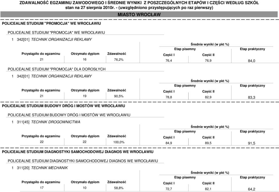 78,8 82,9 84,0 83,3 POLICEALNE STUDIUM BUDOWY DRÓG I MOSTÓW WE WROCŁAWIU 1 311[45] TECHNIK DROGOWNICTWA 22 22 100,0% POLICEALNE STUDIUM DIAGNOSTYKI