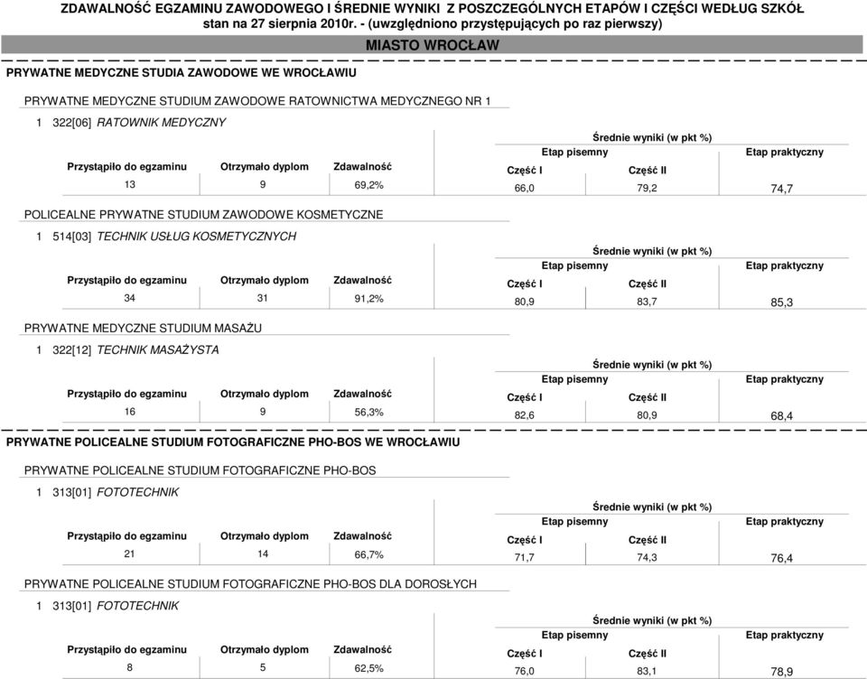 PRYWATNE POLICEALNE STUDIUM FOTOGRAFICZNE PHO-BOS WE WROCŁAWIU I 66,0 79,2 I 80,9 83,7 I 82,6 80,9 74,7 85,3 68,4 PRYWATNE POLICEALNE STUDIUM FOTOGRAFICZNE