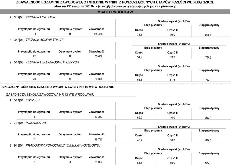81,3 83,4 70,8 76,9 ZASADNICZA SZKOŁA ZAWODOWA NR 13 WE WROCŁAWIU 1 514[01] FRYZJER 3 1 33,3% 2 713[05]