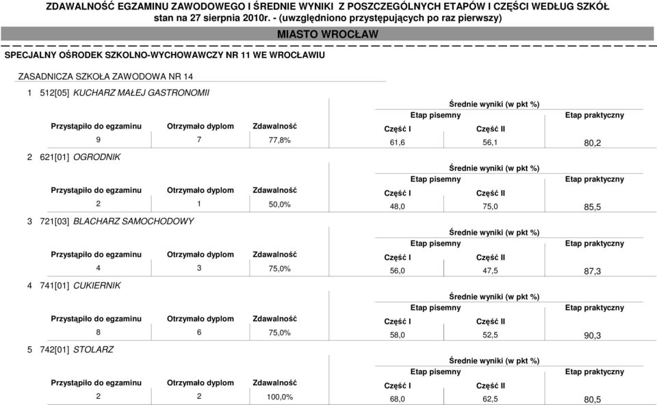 BLACHARZ SAMOCHODOWY 4 3 75,0% 4 741[01] CUKIERNIK 8 6 75,0% 5 742[01] STOLARZ 2 2