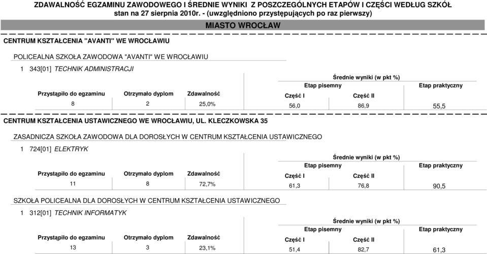 KLECZKOWSKA 35 I 56,0 86,9 55,5 ZASADNICZA SZKOŁA ZAWODOWA DLA DOROSŁYCH W CENTRUM KSZTAŁCENIA USTAWICZNEGO 1