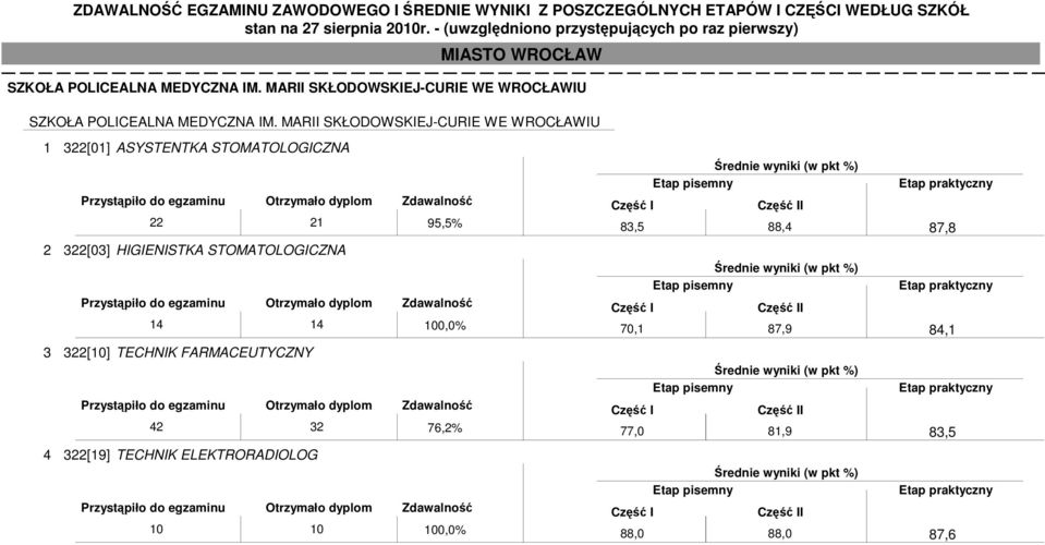 HIGIENISTKA STOMATOLOGICZNA 14 14 100,0% 3 322[10] TECHNIK FARMACEUTYCZNY 42 32 76,2% 4 322[19]