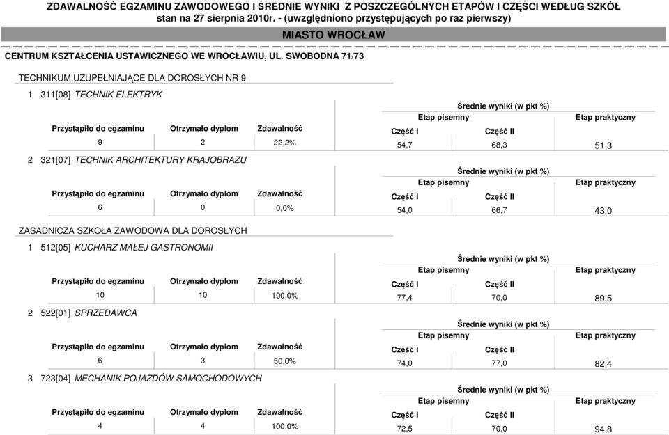 ARCHITEKTURY KRAJOBRAZU 6 0 0,0% ZASADNICZA SZKOŁA ZAWODOWA DLA DOROSŁYCH 1 512[05] KUCHARZ MAŁEJ GASTRONOMII 10