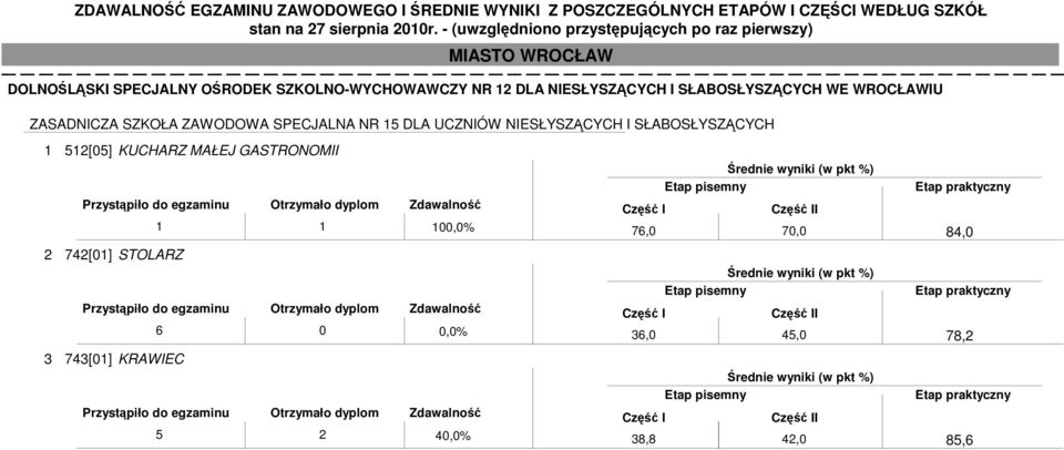 NIESŁYSZĄCYCH I SŁABOSŁYSZĄCYCH 1 512[05] KUCHARZ MAŁEJ GASTRONOMII 1 1 100,0% 2