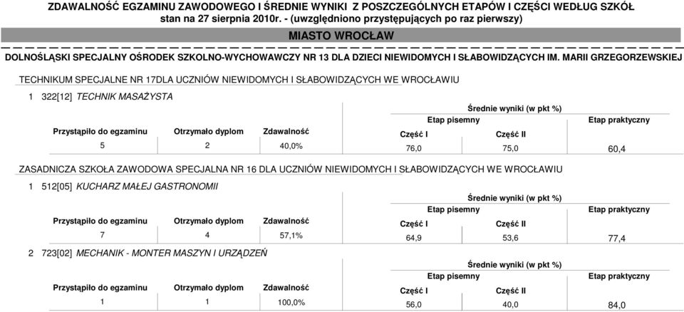 MASAśYSTA 5 2 40,0% I 76,0 75,0 60,4 ZASADNICZA SZKOŁA ZAWODOWA SPECJALNA NR 16 DLA UCZNIÓW NIEWIDOMYCH I SŁABOWIDZĄCYCH