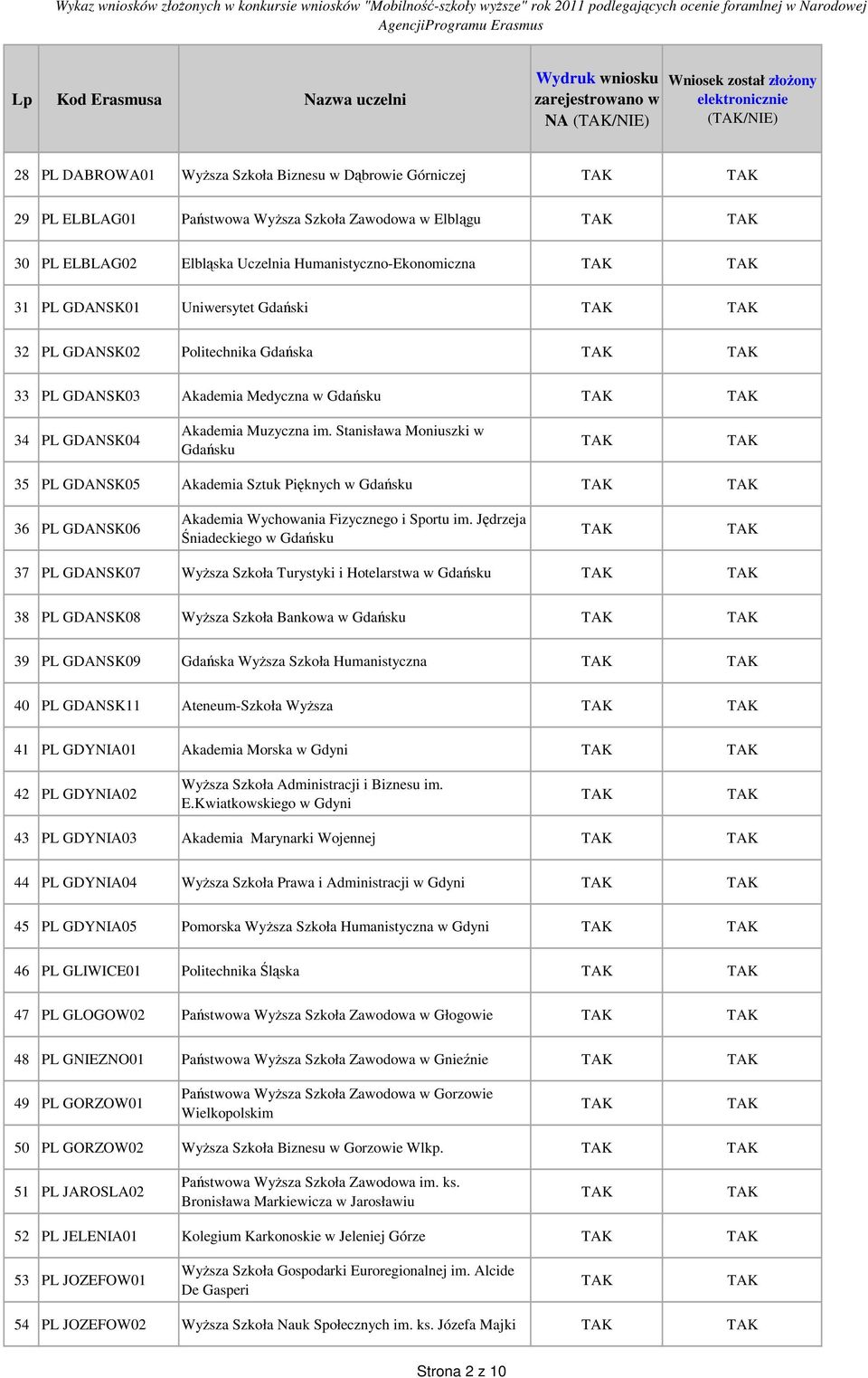 Stanisława Moniuszki w Gdańsku 35 PL GDANSK05 Akademia Sztuk Pięknych w Gdańsku 36 PL GDANSK06 Akademia Wychowania Fizycznego i Sportu im.