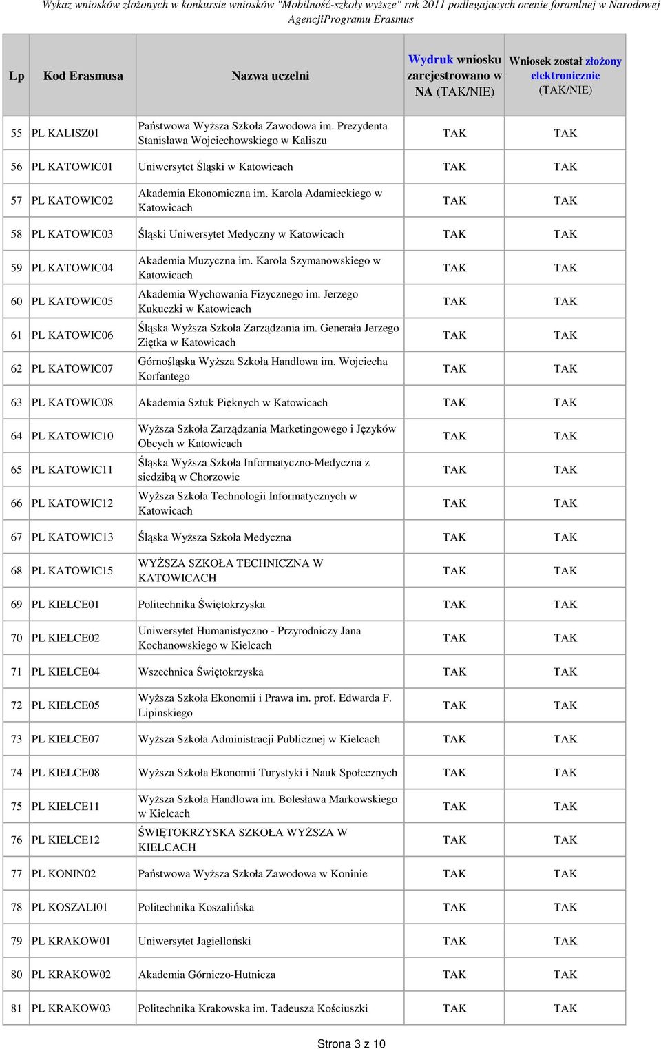 Karola Adamieckiego w Katowicach 58 PL KATOWIC03 Śląski Uniwersytet Medyczny w Katowicach 59 PL KATOWIC04 Akademia Muzyczna im.