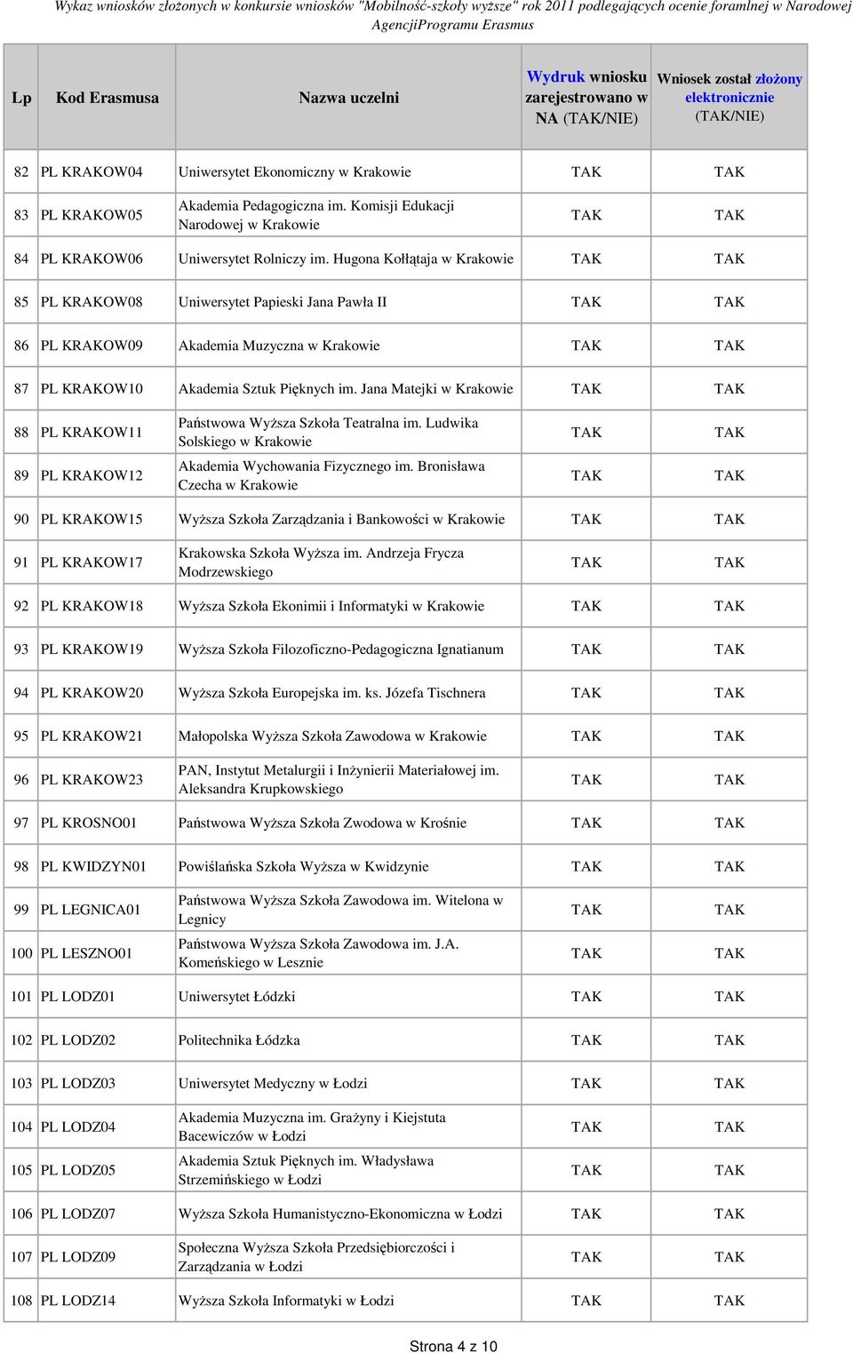 Jana Matejki w Krakowie 88 PL KRAKOW11 Państwowa WyŜsza Szkoła Teatralna im. Ludwika Solskiego w Krakowie 89 PL KRAKOW12 Akademia Wychowania Fizycznego im.